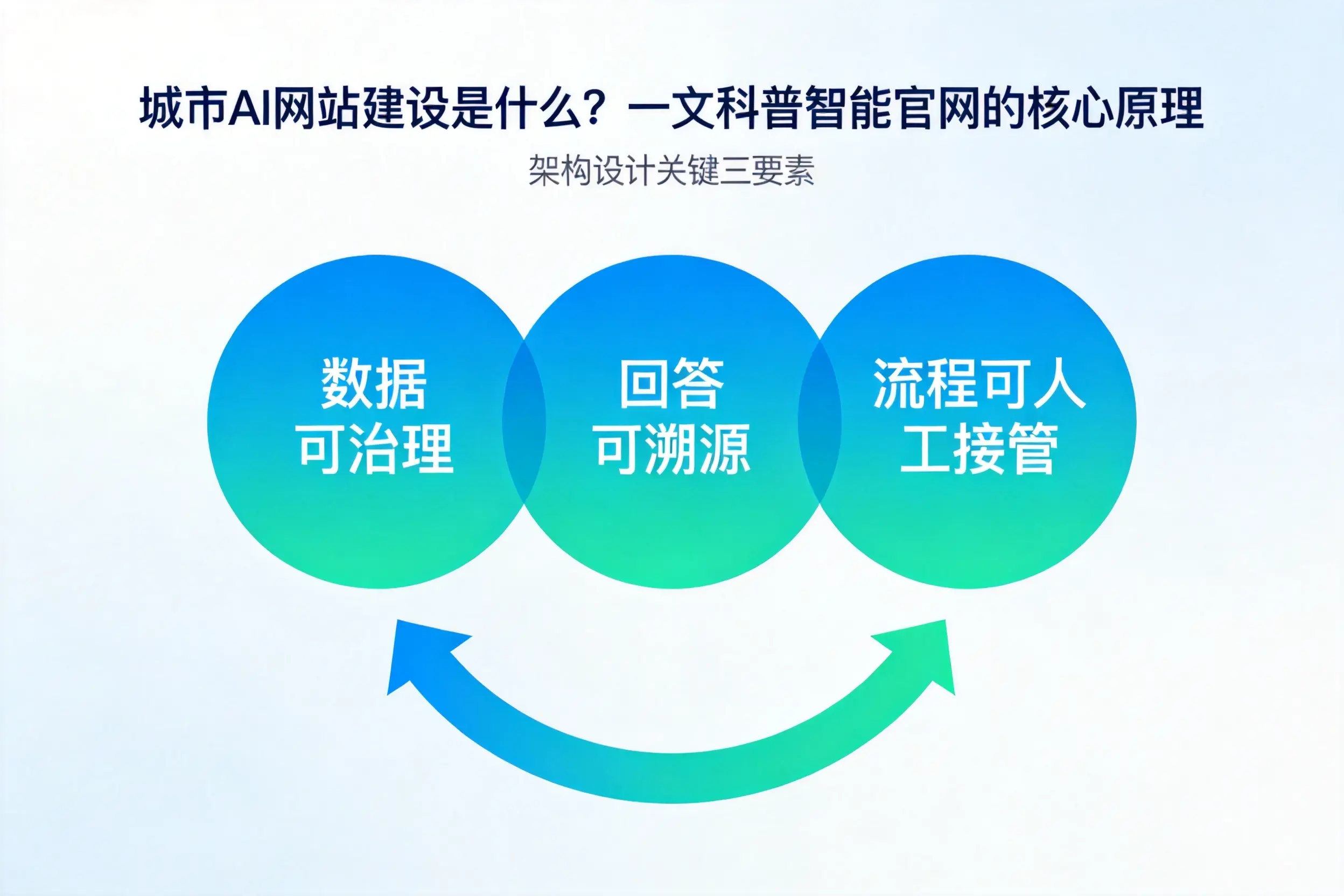 陇南AI网站建设是什么？一文科普智能官网的核心原理