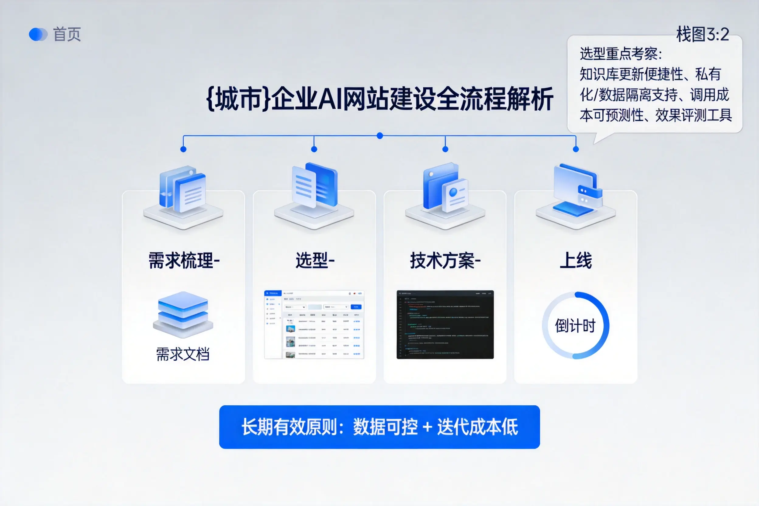 陇南企业AI网站建设如何入门？从需求梳理到上线全流程解析