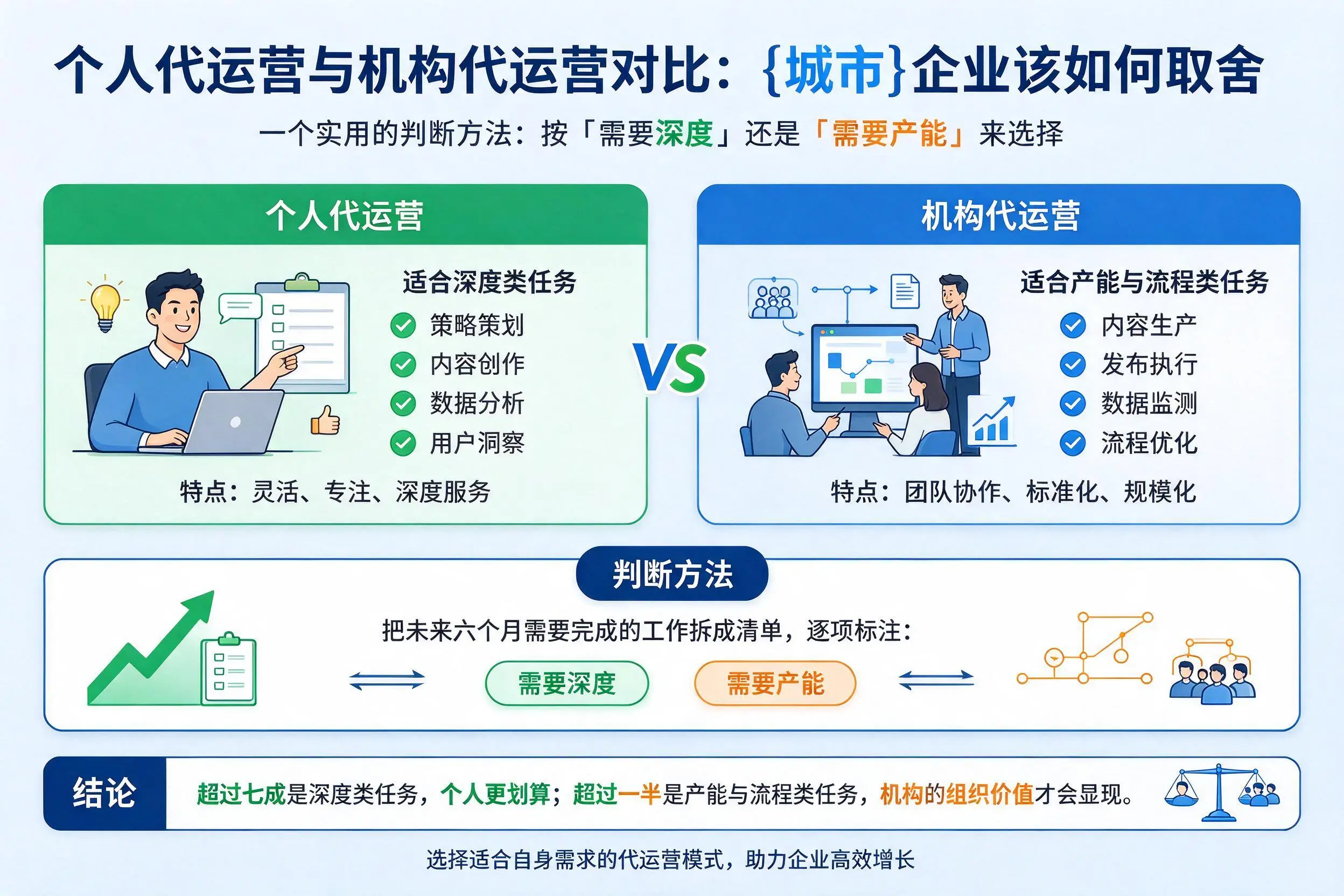 个人代运营与机构代运营对比：陇南企业该如何取舍