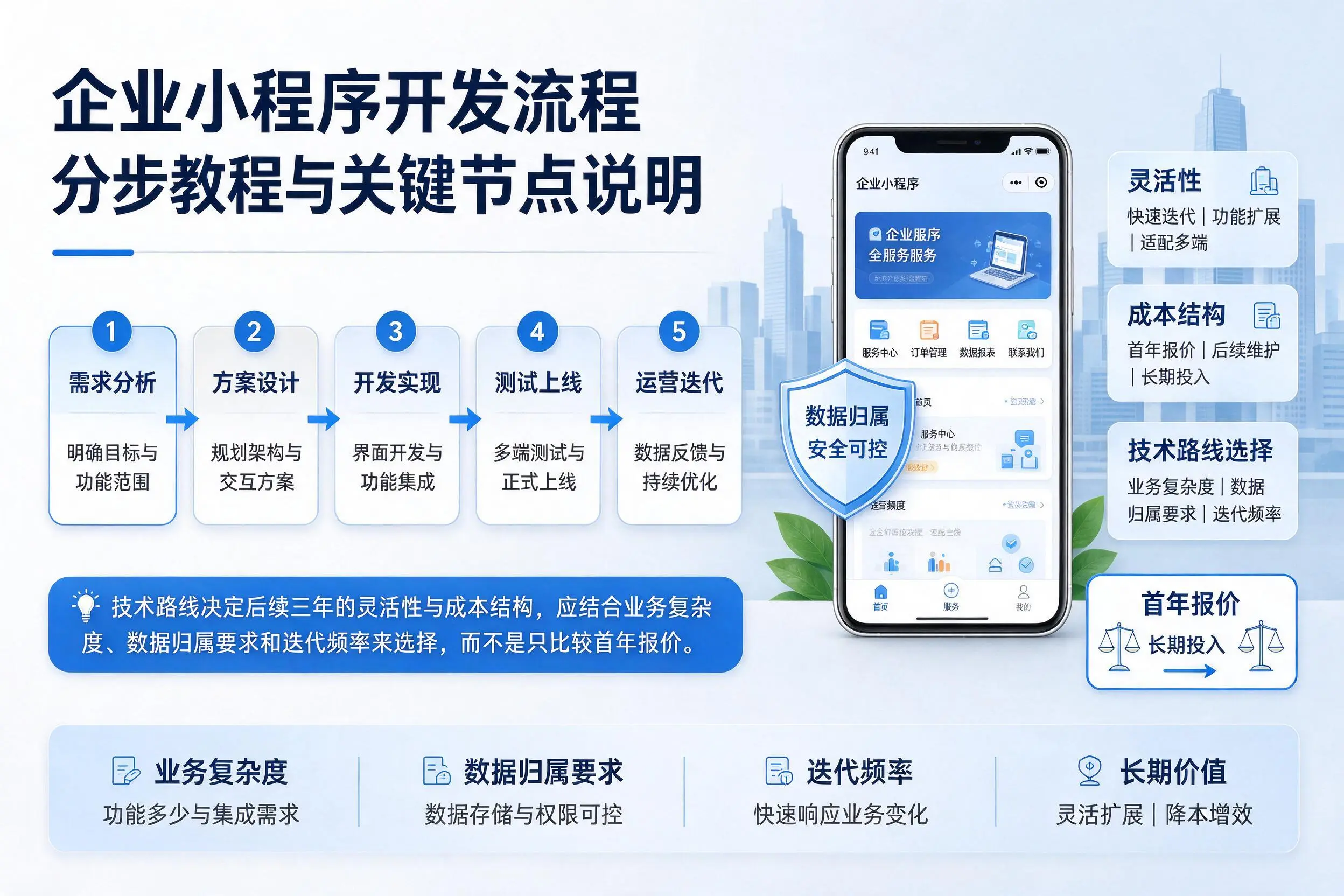 陇南企业小程序开发流程分步教程与关键节点说明