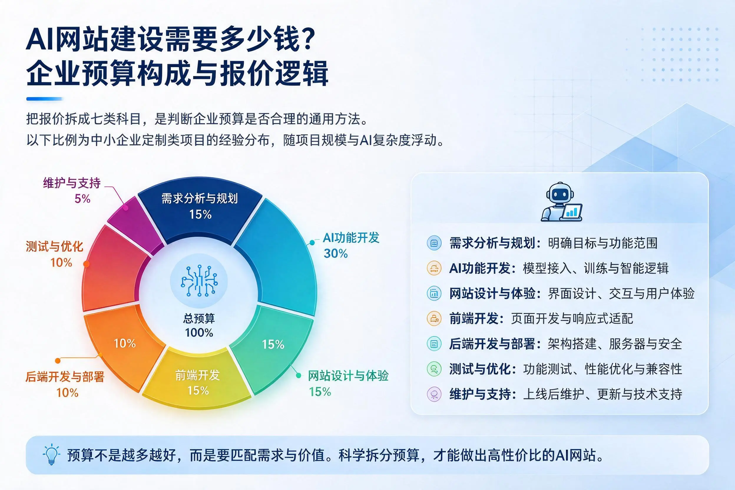 AI网站建设需要多少钱?陇南企业预算构成与报价逻辑