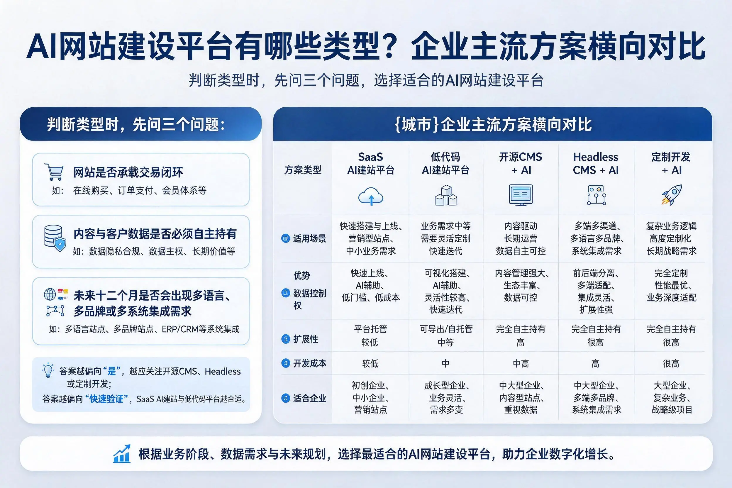 AI网站建设平台有哪些类型？陇南企业主流方案横向对比