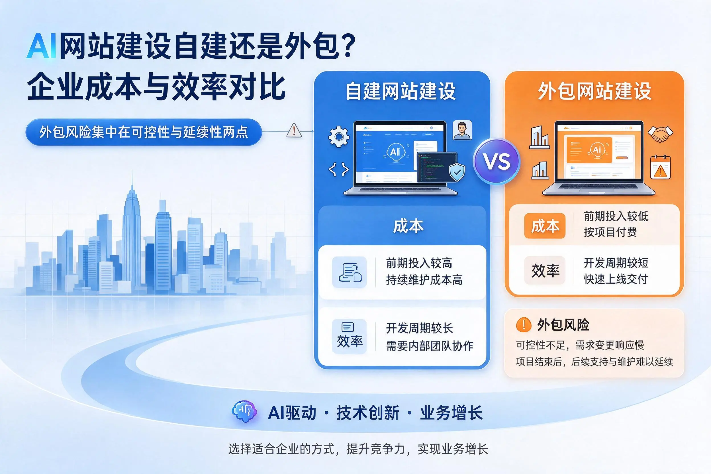 AI网站建设自建还是外包？陇南企业成本与效率对比