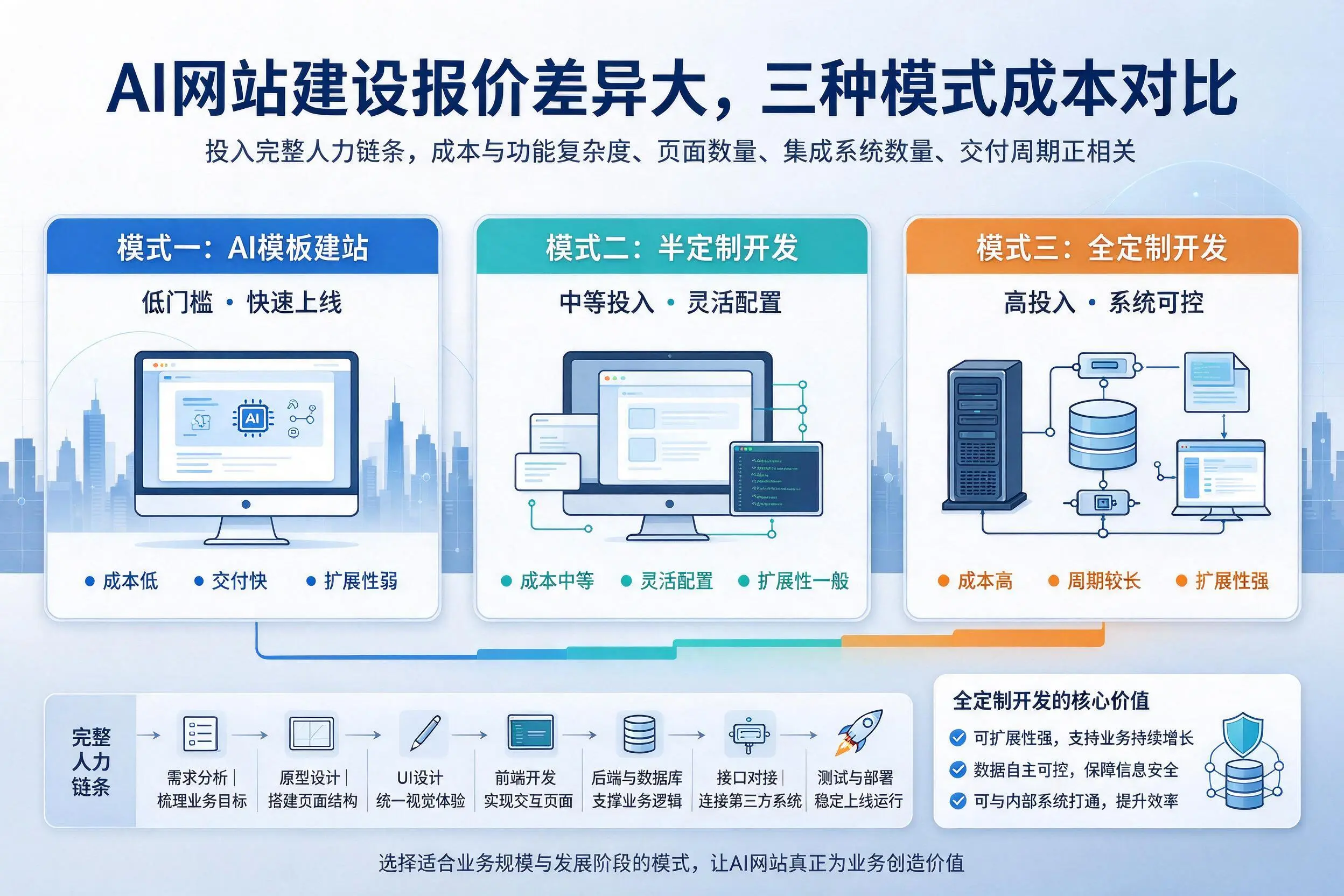陇南AI网站建设报价差异大,三种模式成本对比