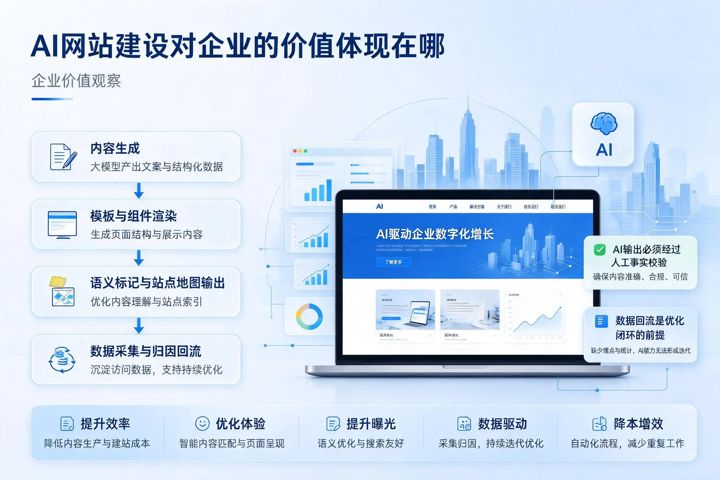 AI网站建设对企业的价值体现在哪,陇南实践观察